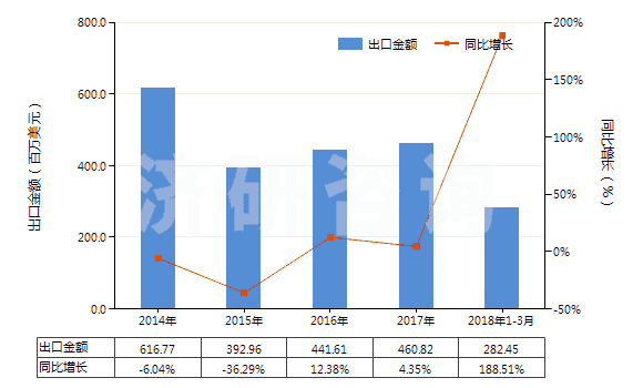2014-2018年3月中國(guó)未混合的維生素E及其衍生物(不論是否溶于溶劑)(HS29362800)出口總額及增速統(tǒng)計(jì) 2014-2018年3月中國(guó)未混合的維生素E及其衍生物(不論是否溶于溶劑)(HS29362800)出口總額及增速統(tǒng)計(jì)